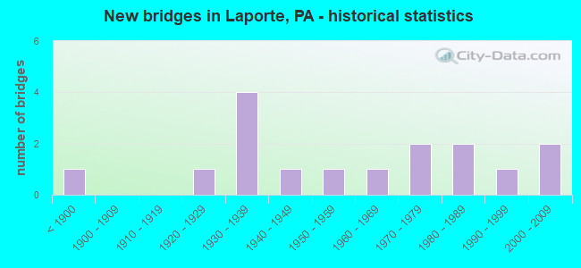 New bridges in Laporte, PA - historical statistics