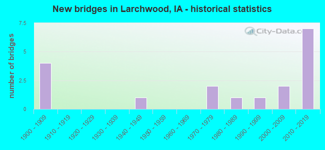 New bridges in Larchwood, IA - historical statistics