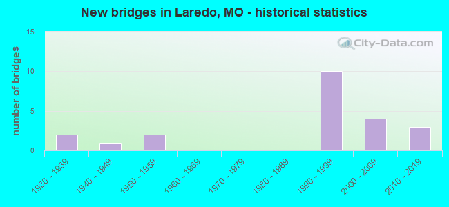 New bridges in Laredo, MO - historical statistics