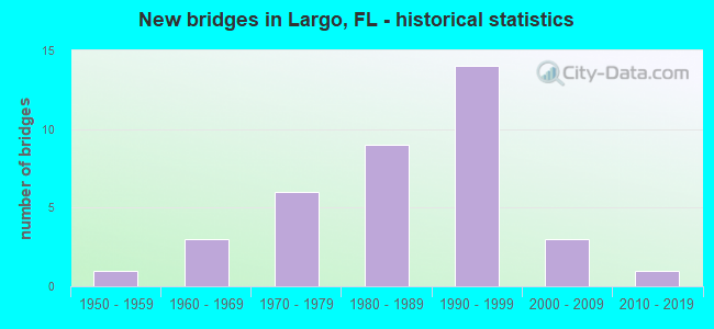 New bridges in Largo, FL - historical statistics