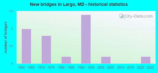 New bridges in Largo, MD - historical statistics