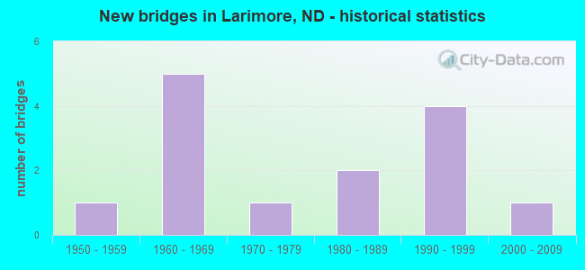 New bridges in Larimore, ND - historical statistics