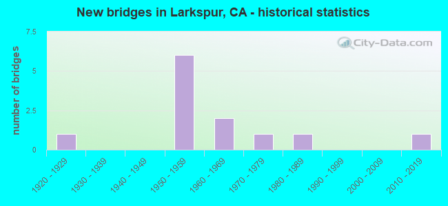 New bridges in Larkspur, CA - historical statistics