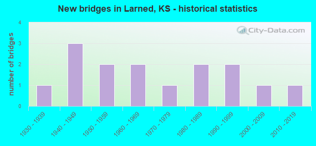 New bridges in Larned, KS - historical statistics