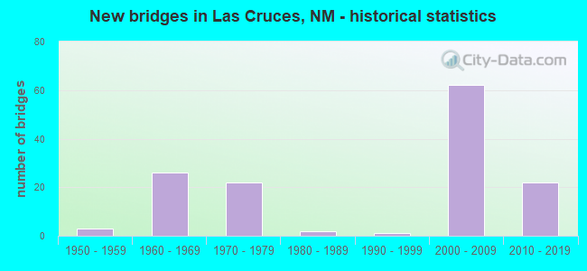 New bridges in Las Cruces, NM - historical statistics