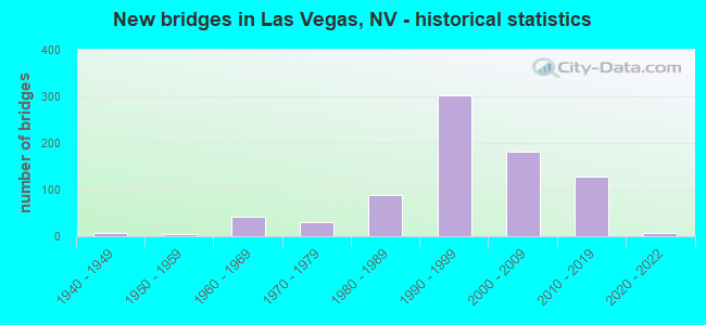 New bridges in Las Vegas, NV - historical statistics