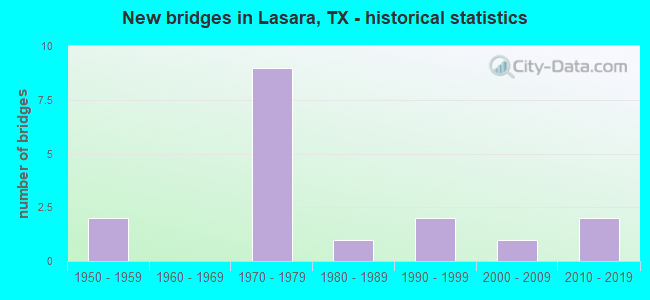New bridges in Lasara, TX - historical statistics