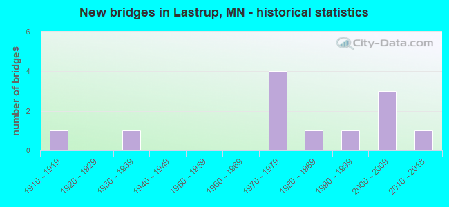 New bridges in Lastrup, MN - historical statistics