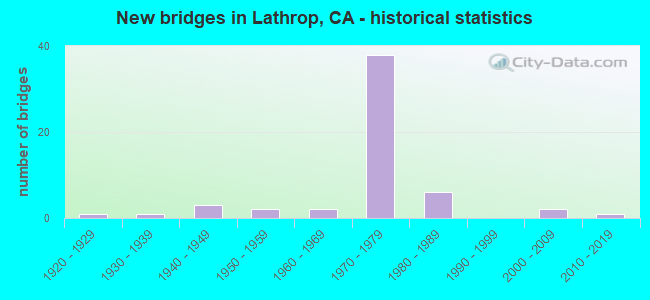 New bridges in Lathrop, CA - historical statistics