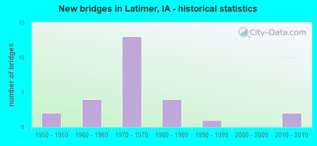 New bridges in Latimer, IA - historical statistics