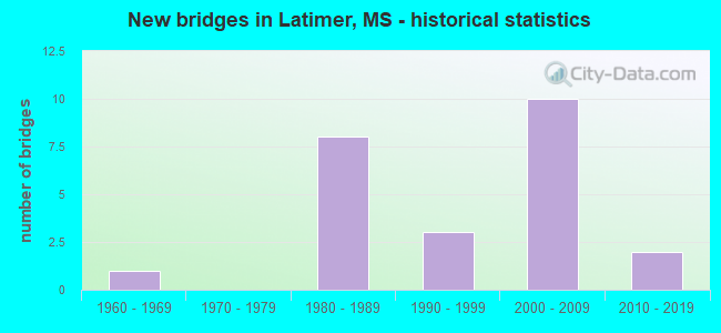 New bridges in Latimer, MS - historical statistics