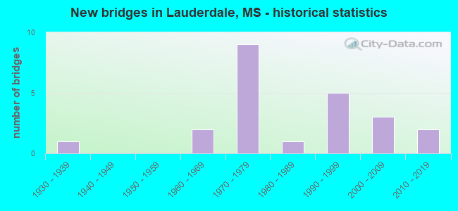 New bridges in Lauderdale, MS - historical statistics