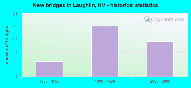 New bridges in Laughlin, NV - historical statistics