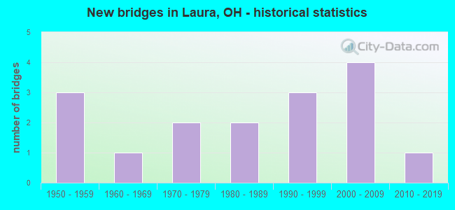 New bridges in Laura, OH - historical statistics