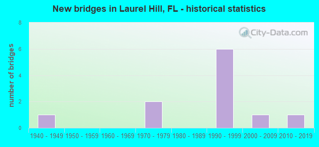 New bridges in Laurel Hill, FL - historical statistics