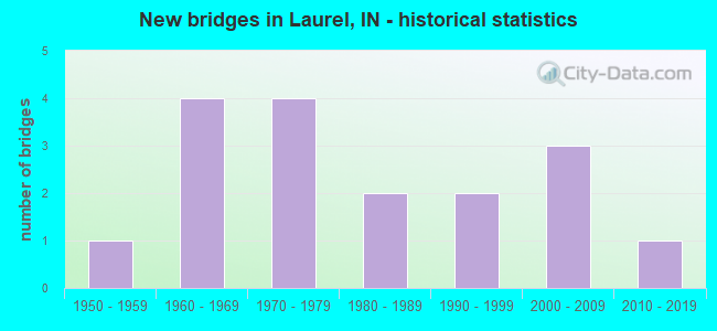 New bridges in Laurel, IN - historical statistics