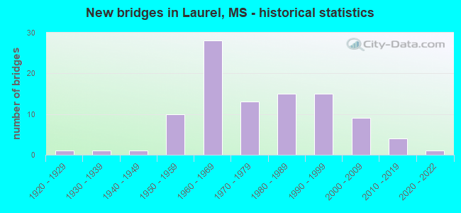 New bridges in Laurel, MS - historical statistics