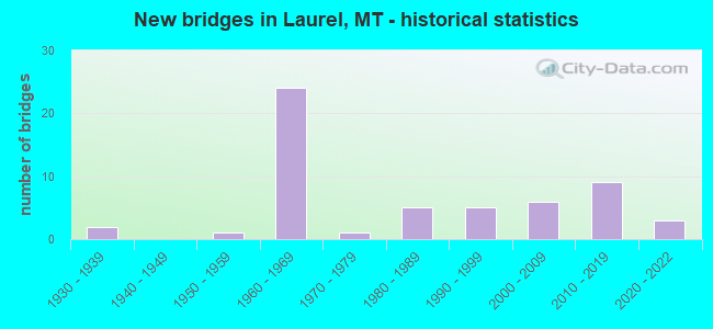 New bridges in Laurel, MT - historical statistics