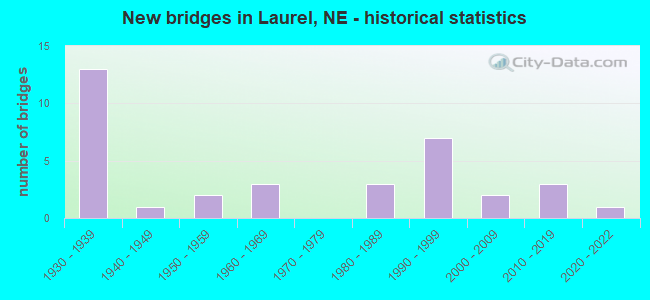 New bridges in Laurel, NE - historical statistics