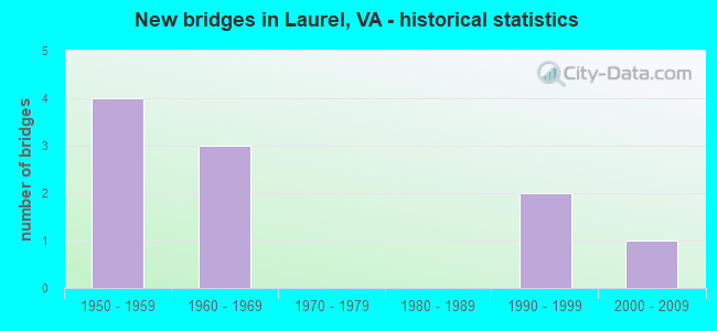 New bridges in Laurel, VA - historical statistics