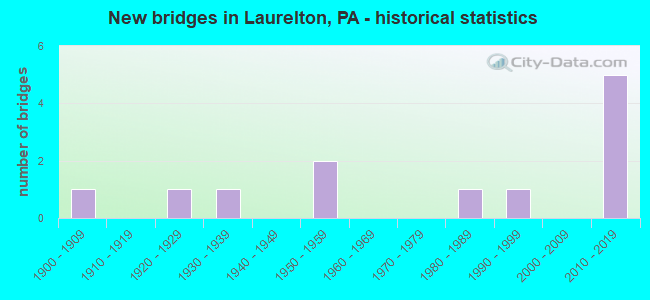 New bridges in Laurelton, PA - historical statistics