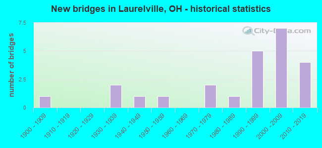 New bridges in Laurelville, OH - historical statistics