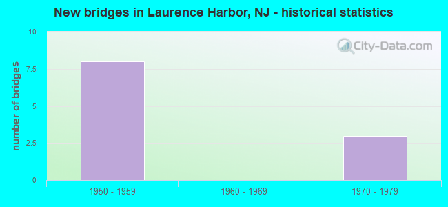 New bridges in Laurence Harbor, NJ - historical statistics