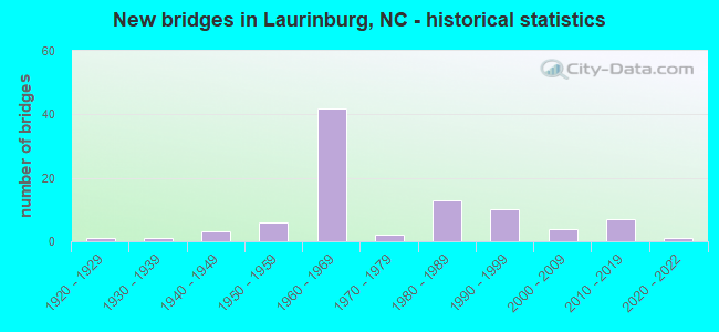 New bridges in Laurinburg, NC - historical statistics