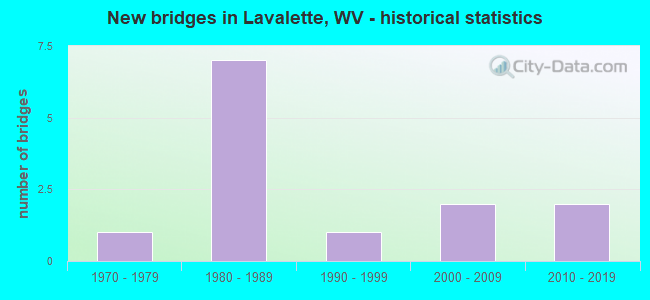 New bridges in Lavalette, WV - historical statistics