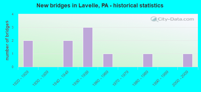New bridges in Lavelle, PA - historical statistics