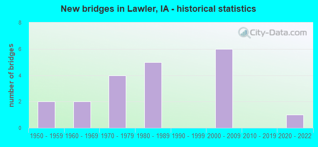 New bridges in Lawler, IA - historical statistics