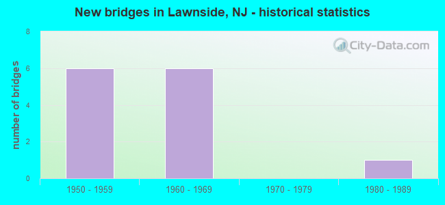 New bridges in Lawnside, NJ - historical statistics