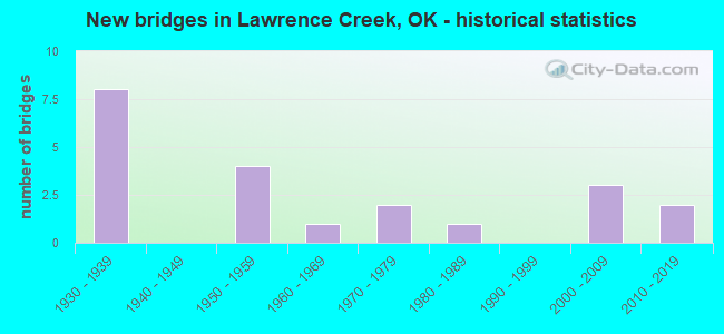 New bridges in Lawrence Creek, OK - historical statistics