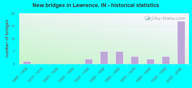 New bridges in Lawrence, IN - historical statistics