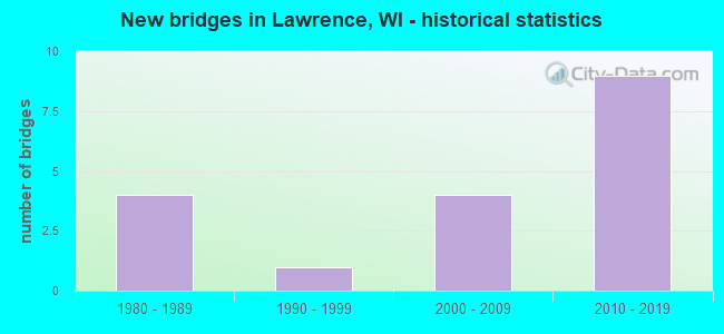 New bridges in Lawrence, WI - historical statistics