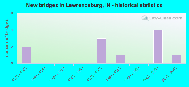 New bridges in Lawrenceburg, IN - historical statistics