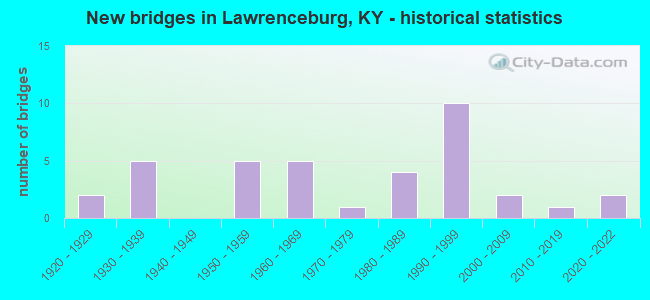 New bridges in Lawrenceburg, KY - historical statistics