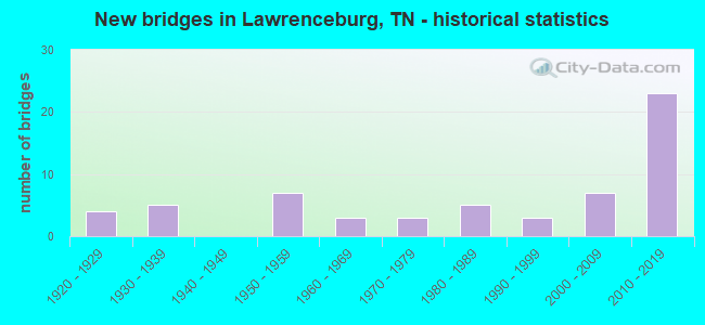 New bridges in Lawrenceburg, TN - historical statistics