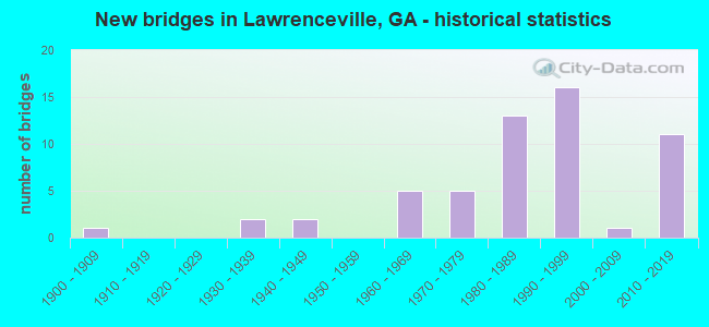 New bridges in Lawrenceville, GA - historical statistics