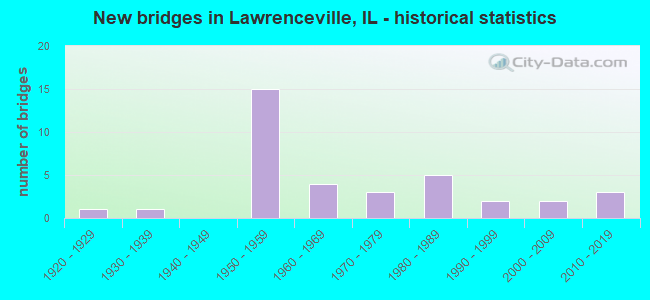 New bridges in Lawrenceville, IL - historical statistics