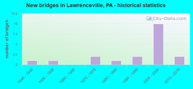 New bridges in Lawrenceville, PA - historical statistics