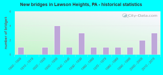 New bridges in Lawson Heights, PA - historical statistics