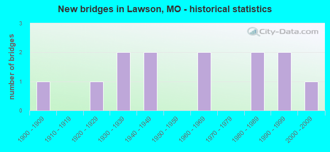 New bridges in Lawson, MO - historical statistics