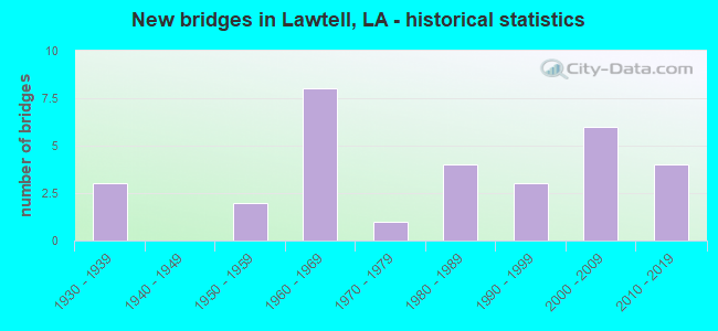 New bridges in Lawtell, LA - historical statistics