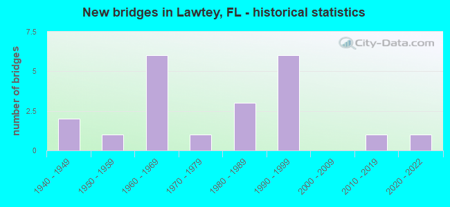 New bridges in Lawtey, FL - historical statistics