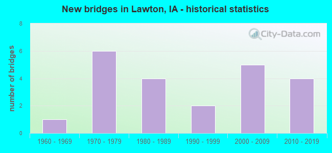 New bridges in Lawton, IA - historical statistics