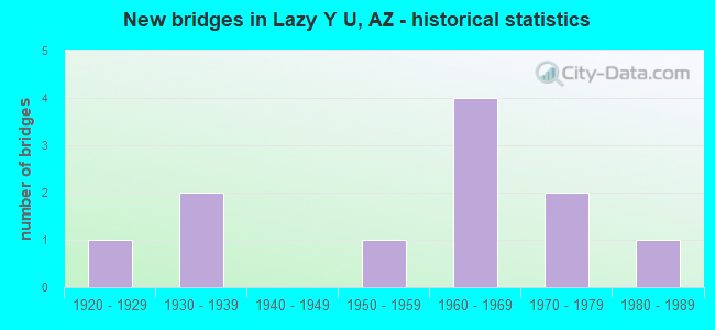 New bridges in Lazy Y U, AZ - historical statistics