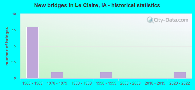 New bridges in Le Claire, IA - historical statistics