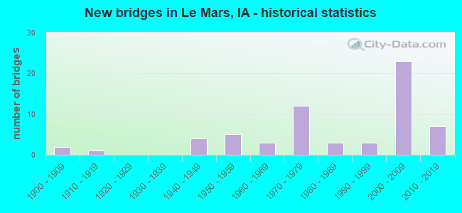 New bridges in Le Mars, IA - historical statistics