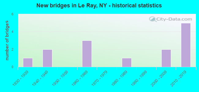 New bridges in Le Ray, NY - historical statistics